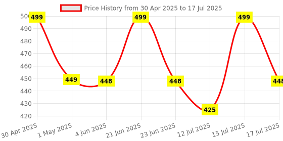 amazon.in oxiclear Handloom Linen Anti-Pollution Face Mask, 3-Layer Super Breathable, Washable & Reusable oxiclear Price History Graph from 30 Apr 2025 to 15 Jul 2025