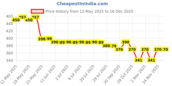 amazon.in Handloom Towels 100% Pure Cotton (Pack of 3) with 1 Year Guarantee XXXL Size 36/72Inch(90/180cm) 3/6feet 800 GSM Heavy Quality(Multi Color) MNB:8 Price History Graph from 12 May 2025 to 16 Dec 2025