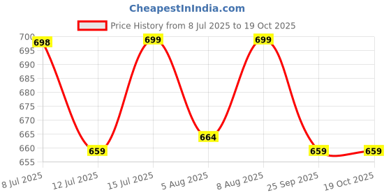 amazon.in Handloomwala Premium Beads String Door Curtain - 7ft, Maroon Price History Graph from 8 Jul 2025 to 17 Oct 2025
