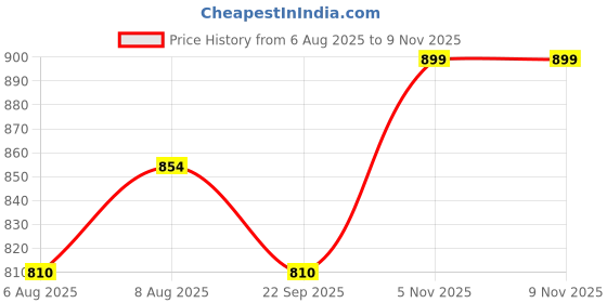 amazon.in swara creations Handmade Bangles | Beaded Bangles Crafted by Tribal Artisans of Madhya Pradesh | Handcrafted Bangles & Kada Set for Women and Girls | Tribal Jewelry collection swara creations Price History Graph from 6 Aug 2025 to 8 Nov 2025