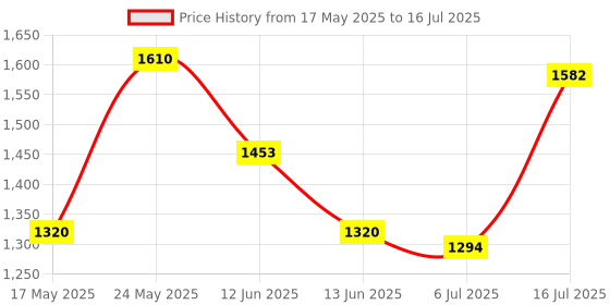 amazon.in Handmade Black Walnut Wooden Keycap For Cherry Mx Keyboard R3|Computers/Tablets & Networking|Keyboards, Mice & Pointers|Keyboards & Keypads Price History Graph from 17 May 2025 to 16 Jul 2025
