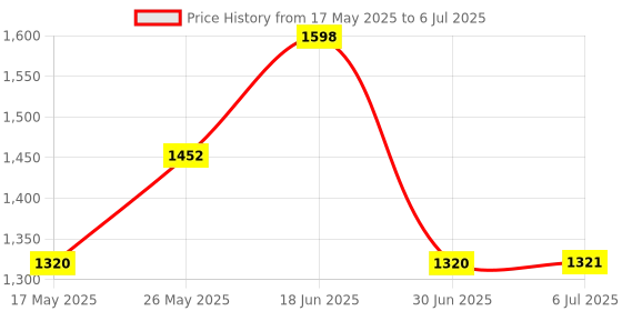 amazon.in Handmade Black Walnut Wooden Keycap For Cherry Mx Keyboard R3|Computers/Tablets & Networking|Keyboards, Mice & Pointers|Keyboards & Keypads Price History Graph from 17 May 2025 to 6 Jul 2025