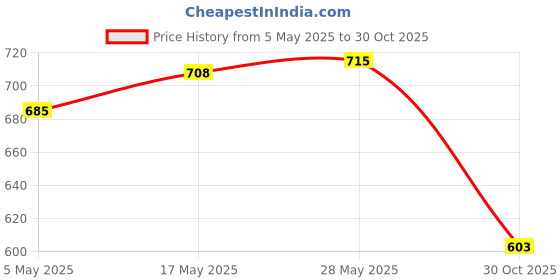 amazon.in Handmade Brass Dragon Swivel Lobster Clasps Keychain & 2Pcs 32mm Key Rings | 1 Set of Dragon Lobster Clasps Swivel Hook Keychain Price History Graph from 5 May 2025 to 30 Oct 2025