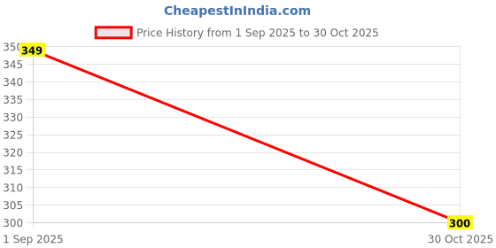 amazon.in Handmade Candle | Iced Mocha Latte Candle | Aromatic Price History Graph from 1 Sep 2025 to 30 Oct 2025