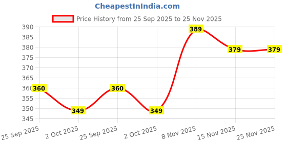 amazon.in Handmade Ceramic Tea Cup Set of 6 Pcs-150ml | Hanpainted Blue Floral Design Tea/Chai Cup Sets Milk Coffee Mugs Dinnerware Crockery Drinkware|Dishwasher & Microwave Safe | Daily Use & Gifting Items Price History Graph from 25 Sep 2025 to 24 Nov 2025