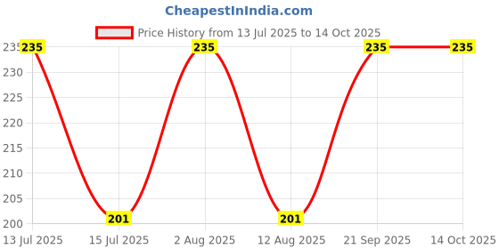 amazon.in Handmade Coir Ramacham mixed Body Scrubber pack of 10 Scrub Price History Graph from 13 Jul 2025 to 14 Oct 2025