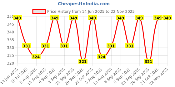 amazon.in Handmade Copper Yoga and Ayurveda Jala Neti Pot for Sinus, Nose Irrigation and Cleaning (250 ml) Price History Graph from 14 Jun 2025 to 21 Nov 2025
