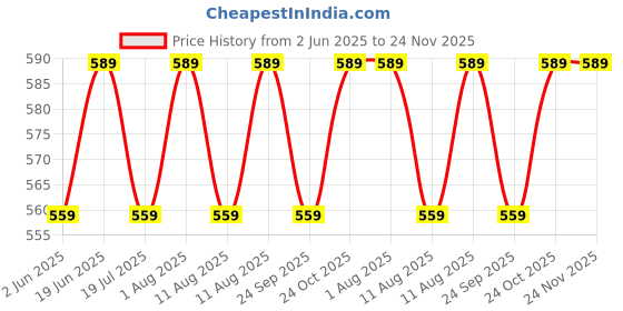 amazon.in Handmade Cotton Macrame Wall Hanging Glass Mirror With Boho Fringes, Bohemian Art Decorative Aina For Make-Up, Living Room, Bedroom, Off-White, Dia 18 Inches, Style 30, Framed, Round Price History Graph from 2 Jun 2025 to 24 Nov 2025