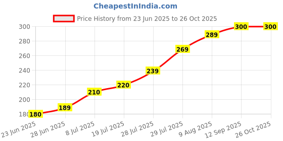 amazon.in Handmade Crochet Bow Keychain, Pink, pack of 1 Price History Graph from 23 Jun 2025 to 26 Oct 2025