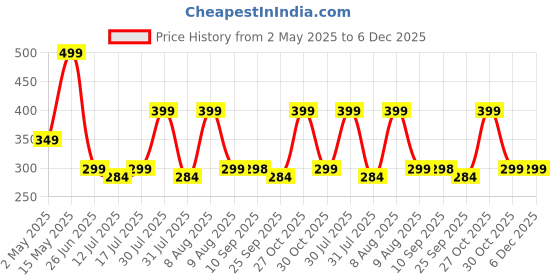 amazon.in Handmade Crochet Flower Sunflower with Pot 1 PC. Artificial Knitted Flower for Decoration, Home décor, car Dashboard, Office Table, Table Centrepiece, Womens Day Gift.(1 PC) Price History Graph from 2 May 2025 to 5 Dec 2025
