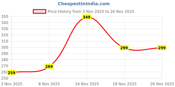 amazon.in Handmade Crochet Heart Keychain Set, Blue and Pink, Best Friend Matching Pair, Soft Yarn Key Ring Accessories Price History Graph from 3 Nov 2025 to 25 Nov 2025