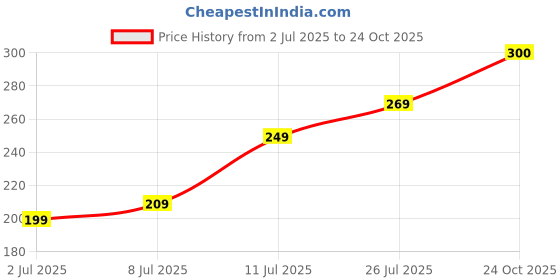 amazon.in Handmade Crochet Rose Keychain, Red and Pink Flowers with Green Leaves, Price History Graph from 2 Jul 2025 to 24 Oct 2025
