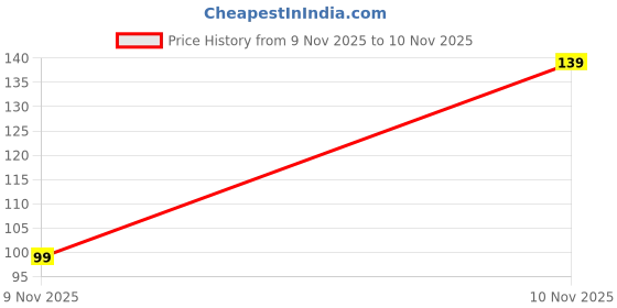 amazon.in craftelio Handmade Crochet Sunflower Keychain – Cute Flower Bag Charm for Purse, Car & Keys | Durable Wool Keyring | Aesthetic Handmade Gift for Girls & Women craftelio Price History Graph from 9 Nov 2025 to 10 Nov 2025