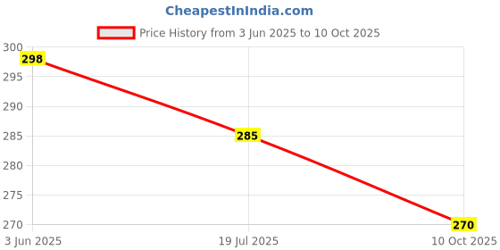 amazon.in dyarchy Handmade Crochet Tote Bag with Circular Handle, 25 cm x 15 cm dyarchy Price History Graph from 3 Jun 2025 to 10 Oct 2025
