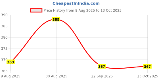 amazon.in Handmade Customised Metal Planner Bookmarks for Books Aesthetic Price History Graph from 9 Aug 2025 to 12 Oct 2025
