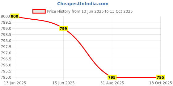 amazon.in Handmade Darbha Grass Meditation & Pooja Mat Brown Price History Graph from 13 Jun 2025 to 13 Oct 2025