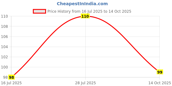 amazon.in Handmade desi Khurpi (Trowel, Small Hoe, Weeding-Knife, Scraper, Shovel) Gardening Tool for Soil Tilling and Plantin Rust Free Plant Tool for Digging and Planting Purpose Price History Graph from 16 Jul 2025 to 14 Oct 2025