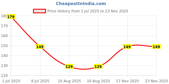 amazon.in Handmade Dream Catcher Wind Chimes with Bells, Multicolour Thread Work, Traditional Wall Hanging, Pack of 2, Home and Festival Decoration (Medium, 2, Count) Price History Graph from 1 Jul 2025 to 22 Nov 2025