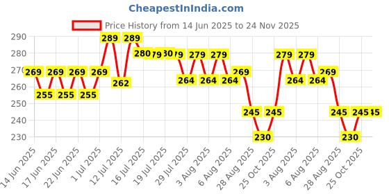 amazon.in prapti handicrafts Handmade Eco Friendly Simple Thread Gunthan Moli Combo Pack Rakhi for Brother/Sister/Bhai/Bhabhi prapti handicrafts Price History Graph from 14 Jun 2025 to 24 Nov 2025