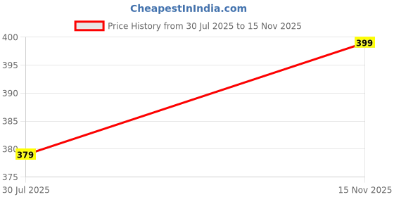 amazon.in Handmade Ethnic Cutdana Latkan Tassel Set of 6 for Saree Pallu, Blouse, Suits, Dupatta, Lehenga Decor, DIY Art & Crafts Price History Graph from 30 Jul 2025 to 15 Nov 2025