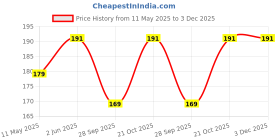 amazon.in unnati times Handmade Evil Eye Wall Hanging – Large Macrame Dream Catcher Style with Greek Key Design – Home Decor for Protection & Good Luck – Boho Yarn Art for Living Room, Bedroom, or Office (Blue/White) unnati times Price History Graph from 11 May 2025 to 3 Dec 2025