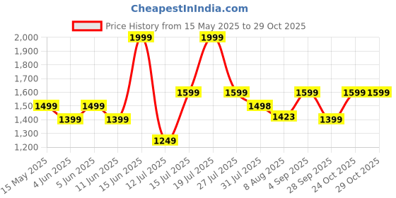 amazon.in zygma Handmade Genuine Leather Clutch Purse for Women,money purse for ladies,Pure Leather Wallet For Women,Hard Leather Clutch Gift For ladies,Wife,Sister,Friend,Mom (Purse-Brown) zygma Price History Graph from 15 May 2025 to 29 Oct 2025