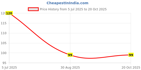 amazon.in modisch handmade glasses chain, Spectacle Cord with 100 cm Length Sunglass Strap,golden brown crystal sunglasses spectacles chain [JC-13GB] modisch Price History Graph from 5 Jul 2025 to 20 Oct 2025