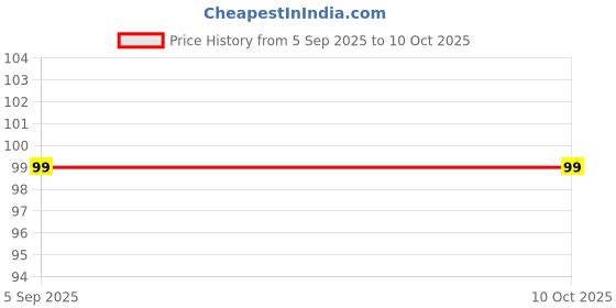 amazon.in modisch handmade glasses chain, Spectacle Cord with 100 cm Length Sunglass Strap,off white beads and white diamond shape stone with golden print sunglasses spectacles chain [JC-15OWD] modisch Price History Graph from 5 Sep 2025 to 9 Oct 2025