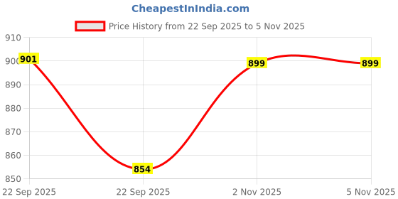 amazon.in saugat traders Handmade Gota Patti Bangles with Hangings Return Gift for Women for Pooja Varalakshmi Vratham, Wedding, Haldi Ceremony, Mehndi Function, Bridal Shower Gifting Potli Bags (10 Pairs) saugat traders Price History Graph from 22 Sep 2025 to 2 Nov 2025