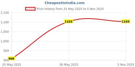 amazon.in Handmade Heavy Quality Iron havan kund with Wood Handle Perfect for Home puja (Size - 13inch) Price History Graph from 25 May 2025 to 5 Nov 2025
