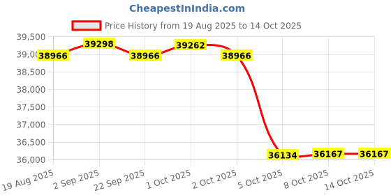 amazon.in viscata Handmade in Spain Formiga Canvas 2" Wedge, Ankle-Strap, Closed Toe, Classic Espadrilles Heel viscata Price History Graph from 19 Aug 2025 to 13 Oct 2025