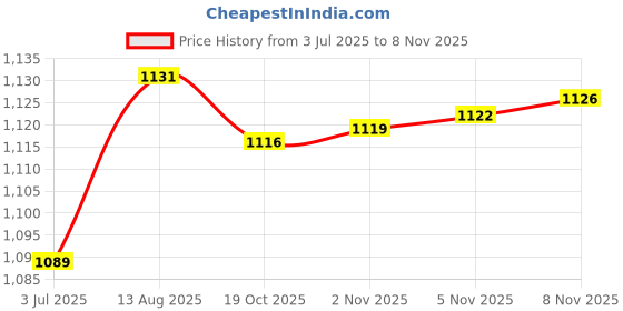 amazon.in madame HANDMADE KODI CHAIN ANKLET madame Price History Graph from 3 Jul 2025 to 8 Nov 2025