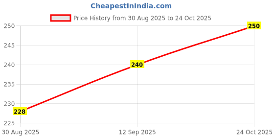 amazon.in dca Handmade Latest Trendy Boho Charms Western Fashion Jewellery Necklace for Girls and Women(4452) (Multi colour) dca Price History Graph from 30 Aug 2025 to 24 Oct 2025