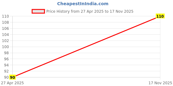 amazon.in Handmade Long Diya Batti, Lambi Jyot Batti, White Cotton Wicks for Puja (225) Price History Graph from 27 Apr 2025 to 17 Nov 2025