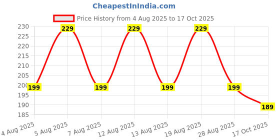 amazon.in natali traders Handmade Lumba Rakhi for Bhabhi Set of 2 - Latkan Beads Rakhi Combo - Exclusive Rakhi for Women - Designer Rakshabandhan Rakhis with Roli Chawal Chopra natali traders Price History Graph from 4 Aug 2025 to 17 Oct 2025