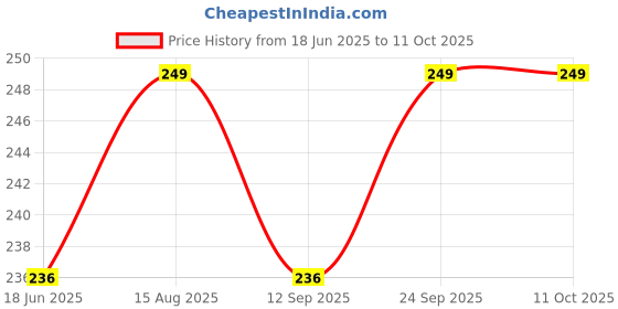 amazon.in saugat traders Handmade Lumba Rakhi for Bhabhi Set of 3 - Designer Chopra with Roli Chawal - Exclusive Rakhi - Beads Rakhi saugat traders Price History Graph from 18 Jun 2025 to 11 Oct 2025