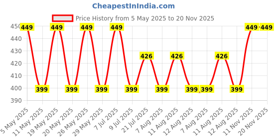 amazon.in saugat traders Handmade Lumba Rakhi for Bhabhi Set of 8 - Designer Rakhi with Roli Chawal - Exclusive Rakhi - Beads Rakhi for Women saugat traders Price History Graph from 5 May 2025 to 20 Nov 2025