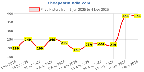 amazon.in souzal Handmade Macrame Bag for Women Boho Chic Tote Bag Sling & Croosbody Bag Mobile Pouch Beach Bag Modern Cotton Purse with Strap for girl Gift marriage party Off-White 1 Piece souzal Price History Graph from 1 Jun 2025 to 2 Nov 2025