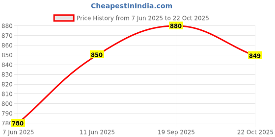 amazon.in Handmade Mada Vilakku 2 Piece | Diya Wall Mounted Stand | Wall Mount Stand | Vilakku Madam | Traditional Wall Hanging Stand. [Home Madam] (Red) Price History Graph from 7 Jun 2025 to 22 Oct 2025