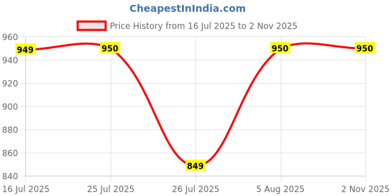 amazon.in Handmade Meenakari Artwork Marble Imam Dasta Exquisitely Handcrafted Traditional Spice Grinder Iman dasta Price History Graph from 16 Jul 2025 to 1 Nov 2025