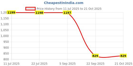 amazon.in teakwood leathers Handmade Messenger For Men & Women_T_MB_RE4003_TN teakwood leathers Price History Graph from 11 Jul 2025 to 21 Oct 2025
