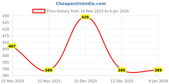 amazon.in infispace Handmade Mini Lace Parasol Umbrella for Wedding Decor, Photoshoot & Party props (Random Colors, 12 Inches) infispace Price History Graph from 10 Nov 2025 to 5 Jan 2026