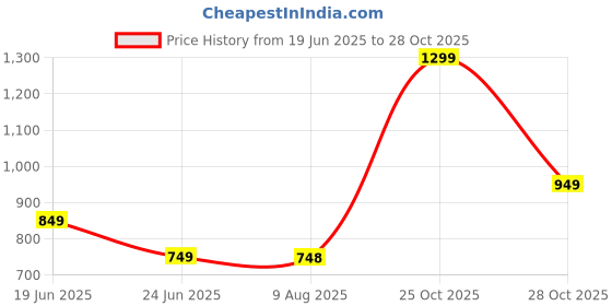 amazon.in sivlari Handmade Natural Silver Cubic Zirconia Rhodium Plated Adjustable for Weddings & Engagement sivlari Price History Graph from 19 Jun 2025 to 28 Oct 2025
