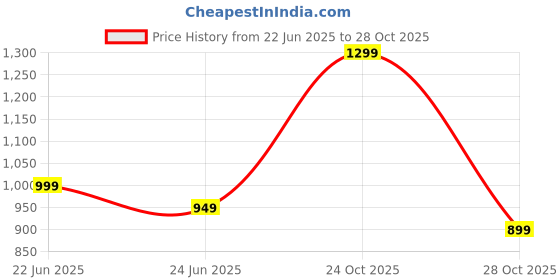 amazon.in sivlari Handmade Natural Silver Cubic Zirconia Rhodium Plated Adjustable for Weddings & Engagement sivlari Price History Graph from 22 Jun 2025 to 28 Oct 2025