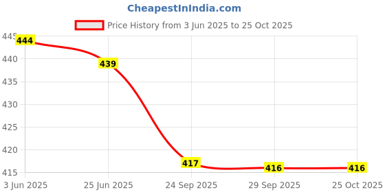 amazon.in geetanjali crafts Handmade Pearl Stone & Studded AD(American Diamond) Necklace Jewellery For Men/Groom For Wedding(Dhula Mala/Kantha Haar) Or Special Occasions 7817 geetanjali crafts Price History Graph from 3 Jun 2025 to 24 Oct 2025