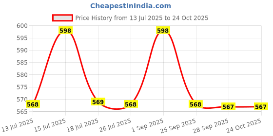 amazon.in geetanjali crafts Handmade Pearl Stone & Studded AD(American Diamond) Necklace Jewellery For Men/Groom For Wedding(Dhula Mala/Kantha Haar) Or Special Occasions 7822 geetanjali crafts Price History Graph from 13 Jul 2025 to 24 Oct 2025