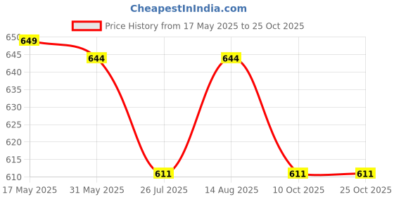 amazon.in geetanjali crafts Handmade Pearl Stone & Studded AD(American Diamond) Necklace Jewellery For Men/Groom For Wedding(Dhula Mala/Kantha Haar) Or Special Occasions (7974) geetanjali crafts Price History Graph from 17 May 2025 to 24 Oct 2025