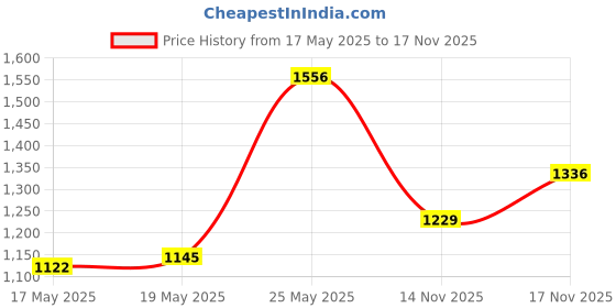 amazon.in Handmade Percussion Instruments Small 2.2-2.5 Inch Wooden Frog Musical Instrument Wooden Frog Fun for Family (Brown Color) Price History Graph from 17 May 2025 to 17 Nov 2025