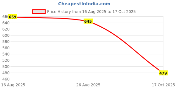 amazon.in heavenglow Handmade Punk Rock Goth Double Row Elastic Leather Garter Belt Leg Ring heavenglow Price History Graph from 16 Aug 2025 to 17 Oct 2025