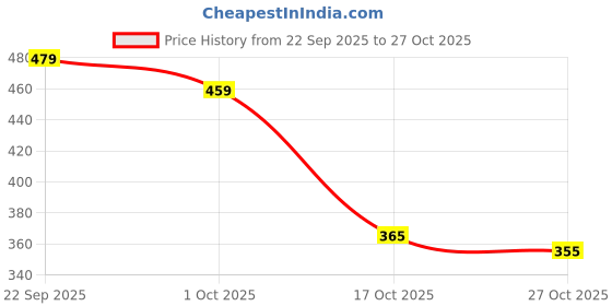 amazon.in snappsy Handmade Punk Rock Goth Double Row Elastic Leather Garter Belt Leg Ring snappsy Price History Graph from 22 Sep 2025 to 27 Oct 2025